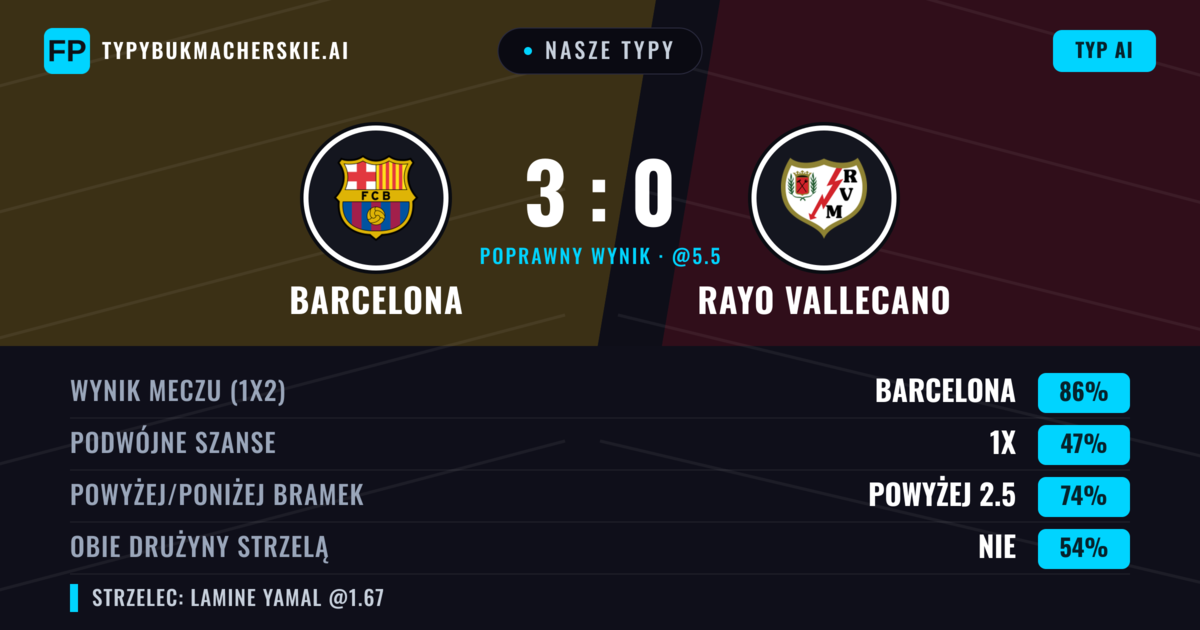 Nasze typy: Barcelona vs Rayo Vallecano — Barcelona — Wygrana (87%); Powyżej 2.5; Obie drużyny strzelą: Nie