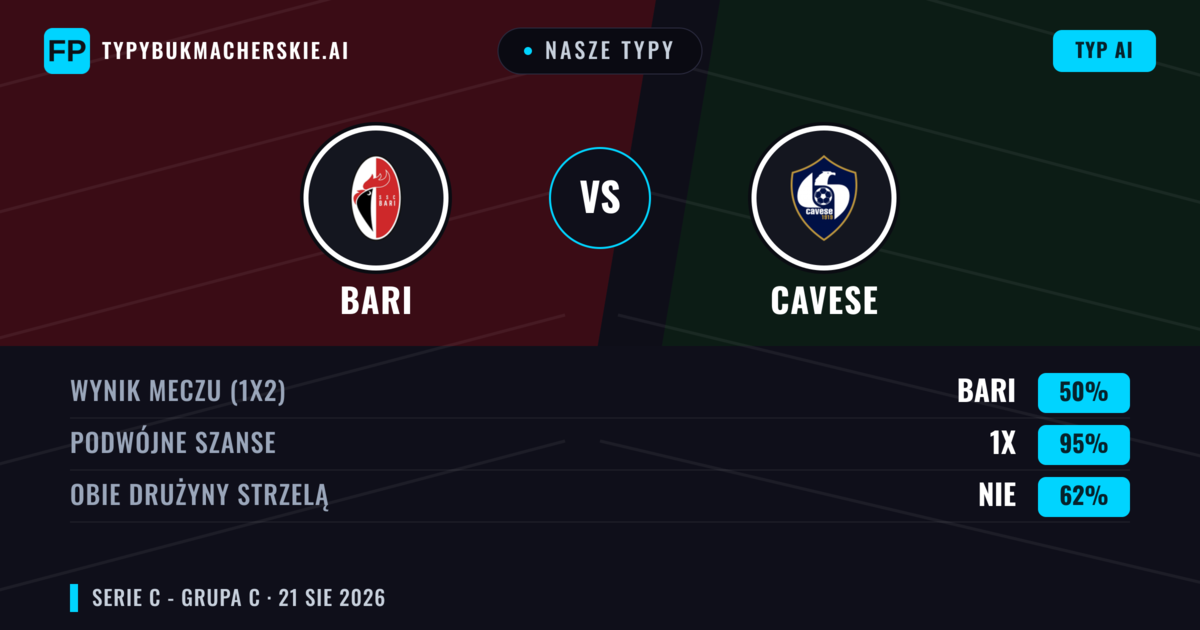 Nasze typy: Bari vs Cavese — Bari — Wygrana (66%); Poniżej 2.5; Obie drużyny strzelą: Nie