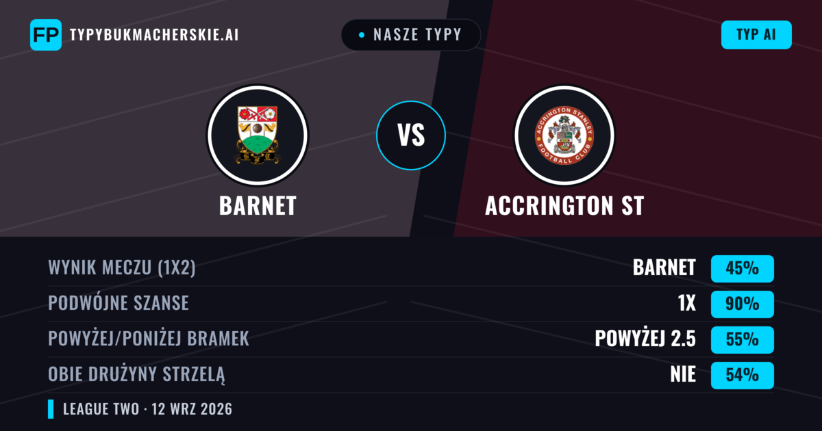 Nasze typy: Barnet vs Accrington ST — Remis (45%); Powyżej 2.5; Obie drużyny strzelą: Nie