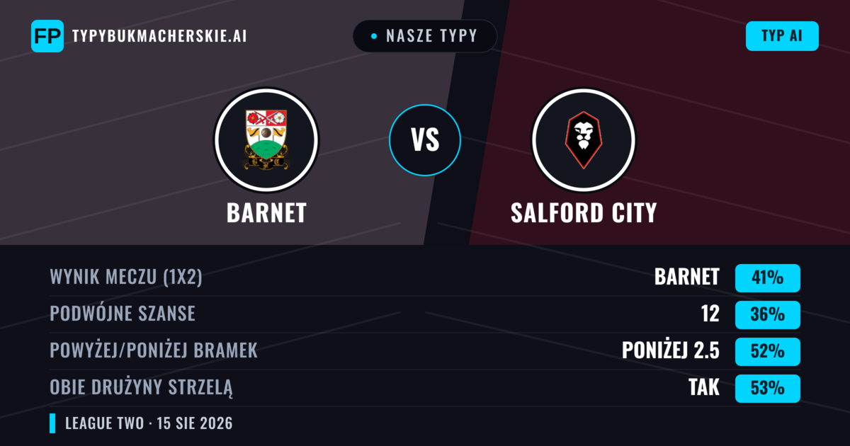 Nasze typy: Barnet vs Salford City — Barnet — Wygrana (41%); Poniżej 2.5; Obie drużyny strzelą: Tak