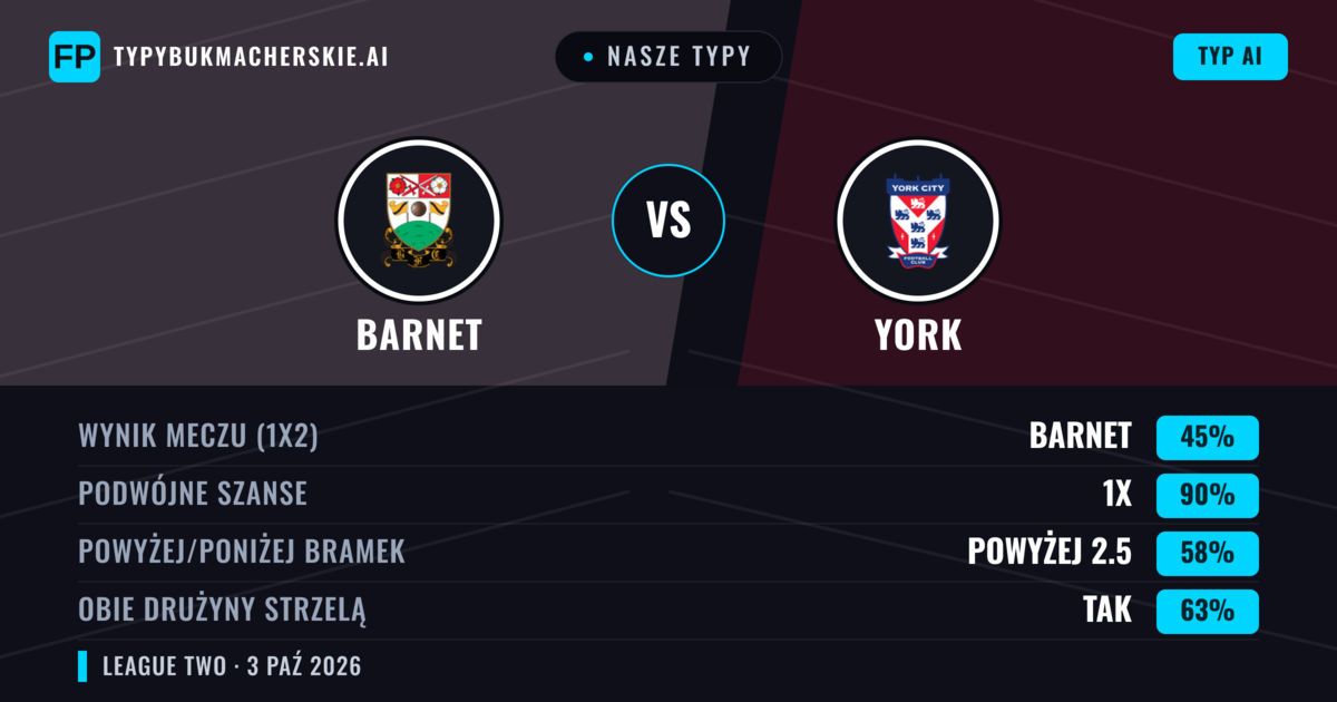 Nasze typy: Barnet vs York — Remis (45%); Powyżej 2.5; Obie drużyny strzelą: Tak