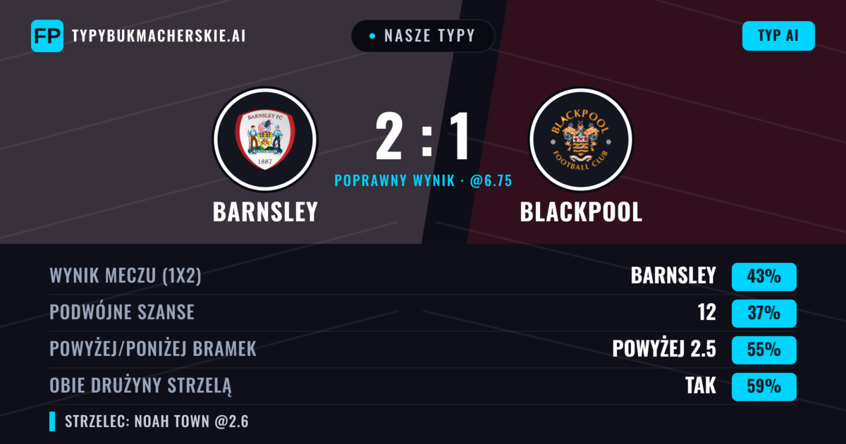 Nasze typy: Barnsley vs Blackpool — Barnsley — Wygrana (45%); Powyżej 2.5; Obie drużyny strzelą: Tak