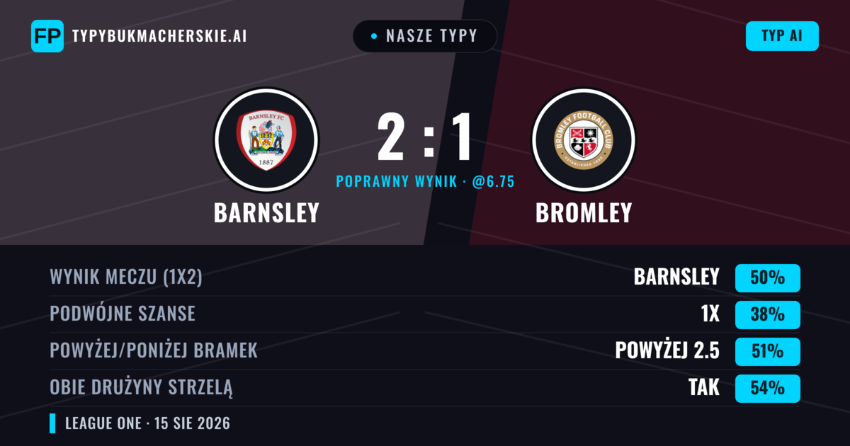 Nasze typy: Barnsley vs Bromley — Barnsley — Wygrana (45%); Powyżej 2.5; Obie drużyny strzelą: Tak