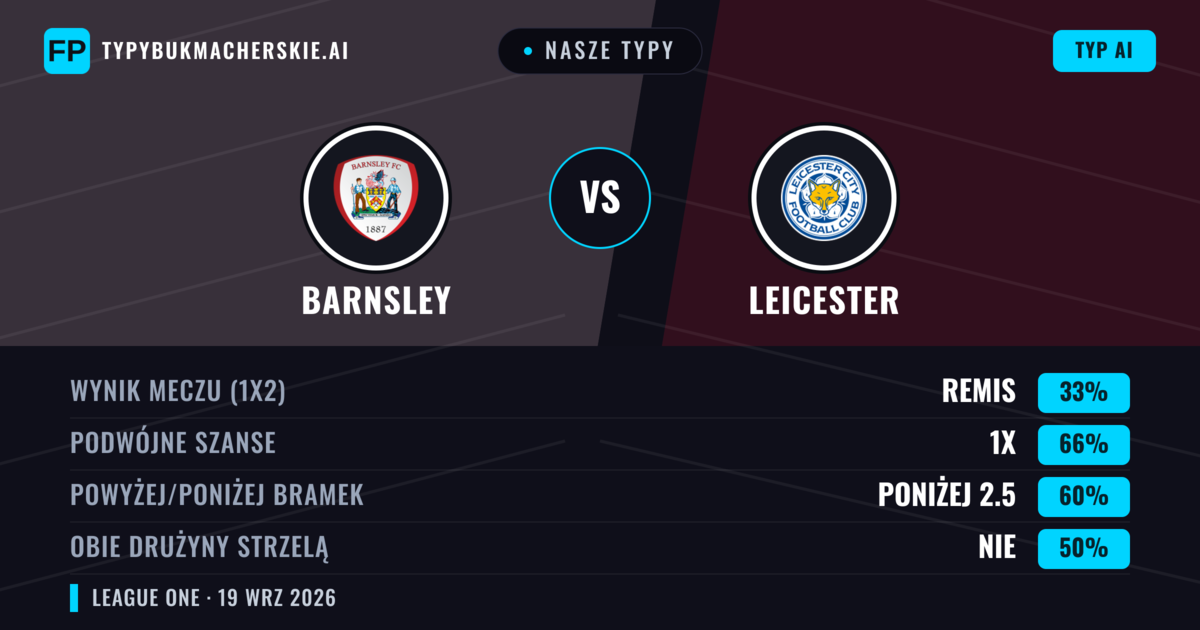 Nasze typy: Barnsley vs Leicester — Leicester — Wygrana (46%); Powyżej 2.5; Obie drużyny strzelą: Tak