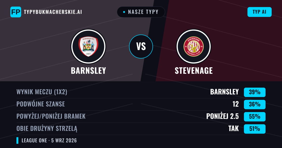 Nasze typy: Barnsley vs Stevenage — Barnsley — Wygrana (44%); Poniżej 2.5; Obie drużyny strzelą: Tak