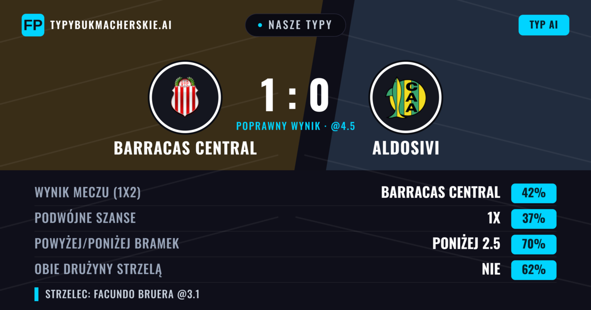 Nasze typy: Barracas Central vs Aldosivi — Barracas Central — Wygrana (42%); Poniżej 2.5; Obie drużyny strzelą: Nie