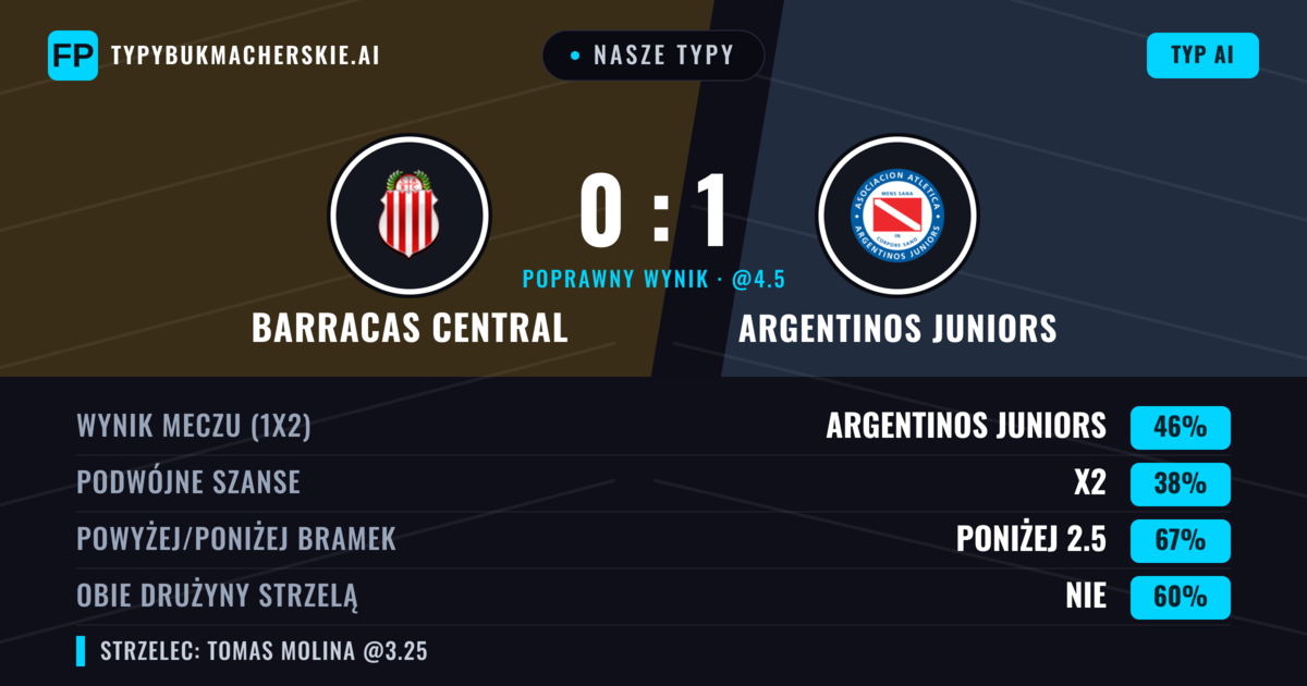 Nasze typy: Barracas Central vs Argentinos Juniors — Argentinos Juniors — Wygrana (45%); Poniżej 2.5; Obie drużyny strzelą: Nie