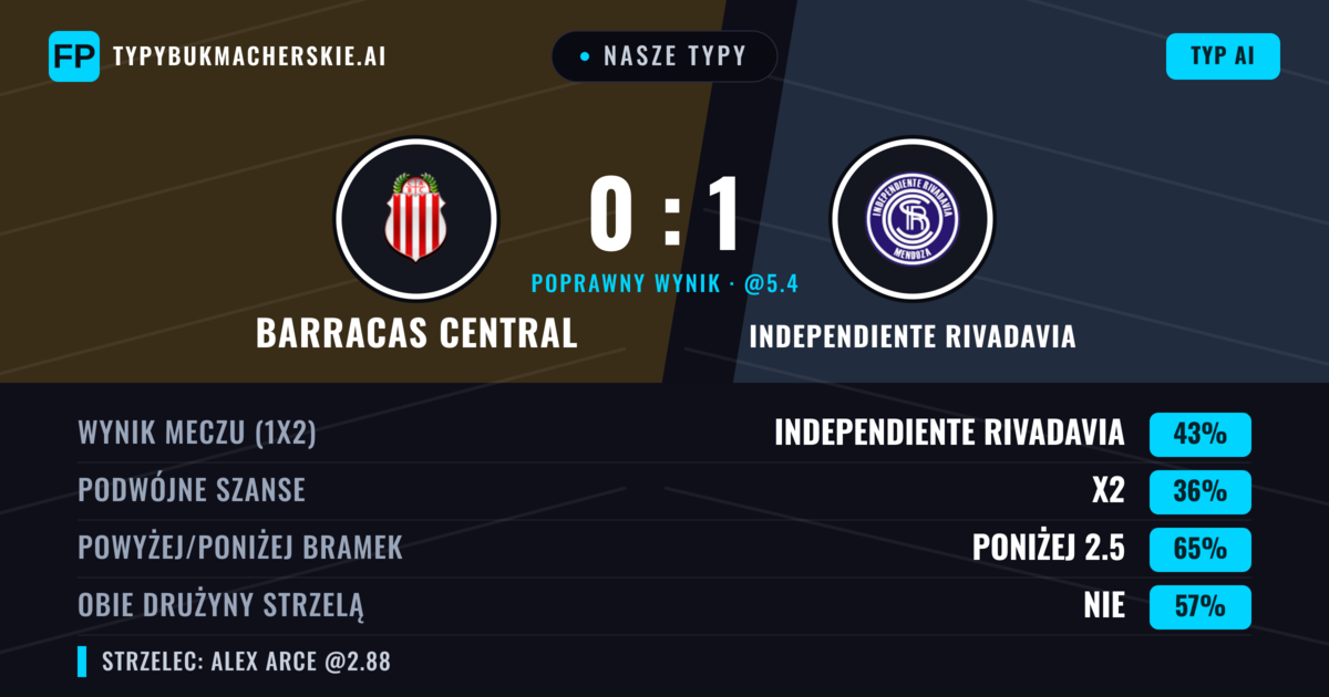 Nasze typy: Barracas Central vs Independiente Rivadavia — Independiente Rivadavia — Wygrana (41%); Poniżej 2.5; Obie drużyny strzelą: Nie