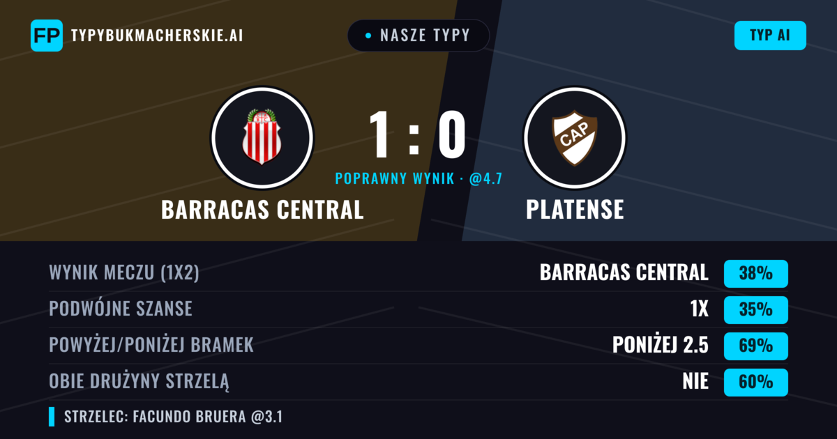 Nasze typy: Barracas Central vs Platense — Barracas Central — Wygrana (37%); Poniżej 2.5; Obie drużyny strzelą: Nie