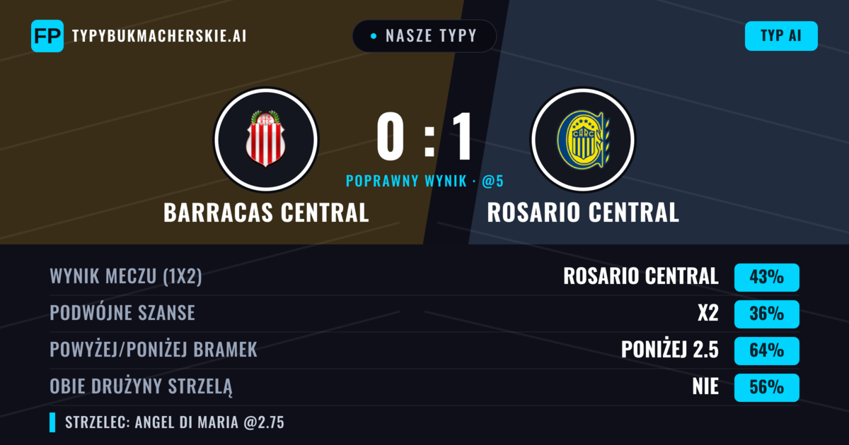 Nasze typy: Barracas Central vs Rosario Central — Barracas Central — Wygrana (38%); Poniżej 2.5; Obie drużyny strzelą: Nie