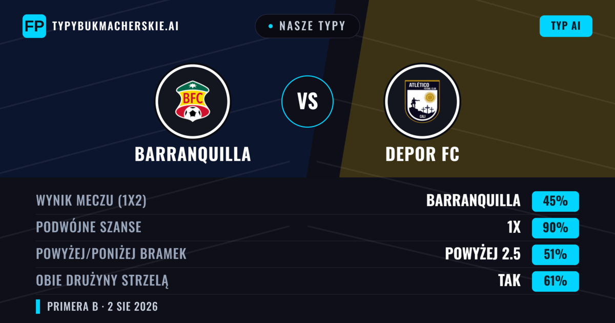 Nasze typy: Barranquilla vs Depor FC — Barranquilla — Wygrana (60%); Poniżej 2.5; Obie drużyny strzelą: Nie