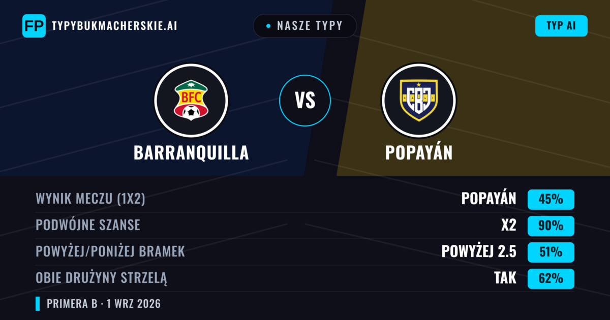 Nasze typy: Barranquilla vs Popayán — Barranquilla — Wygrana (48%); Poniżej 2.5; Obie drużyny strzelą: Tak