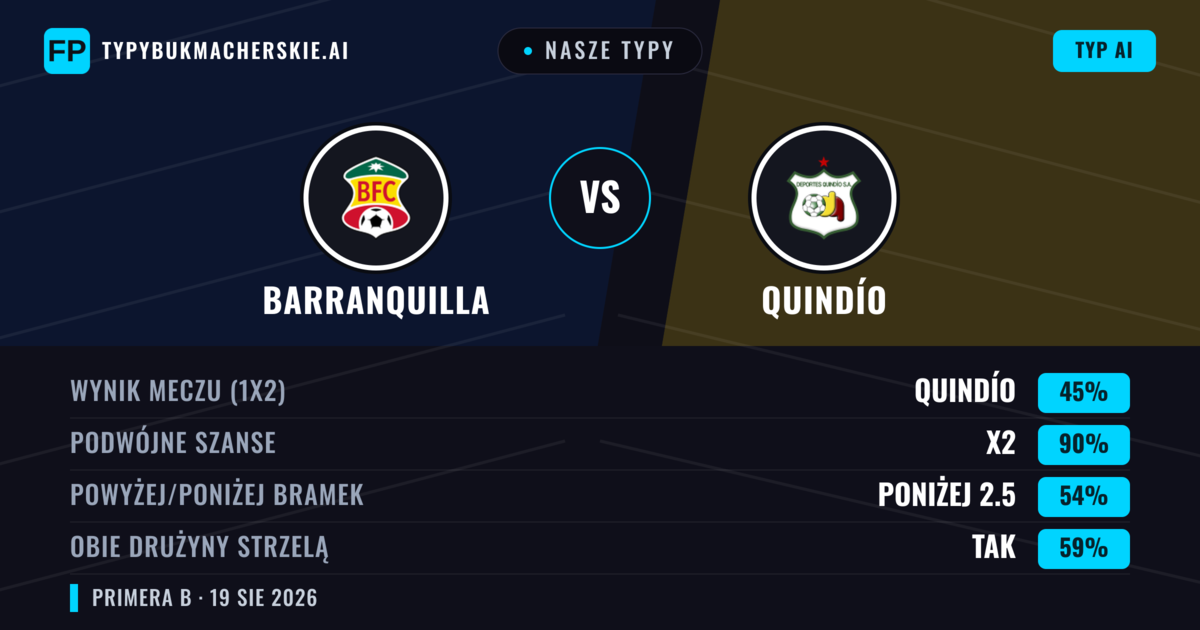 Nasze typy: Barranquilla vs Quindío — Remis (45%); Poniżej 2.5; Obie drużyny strzelą: Tak