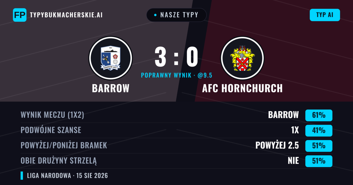 Nasze typy: Barrow vs AFC Hornchurch — Barrow — Wygrana (58%); Poniżej 2.5; Obie drużyny strzelą: Nie