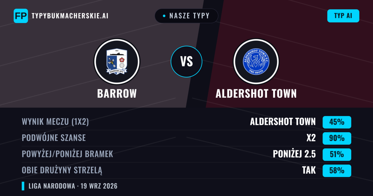 Nasze typy: Barrow vs Aldershot Town — Barrow — Wygrana (52%); Powyżej 2.5; Obie drużyny strzelą: Tak