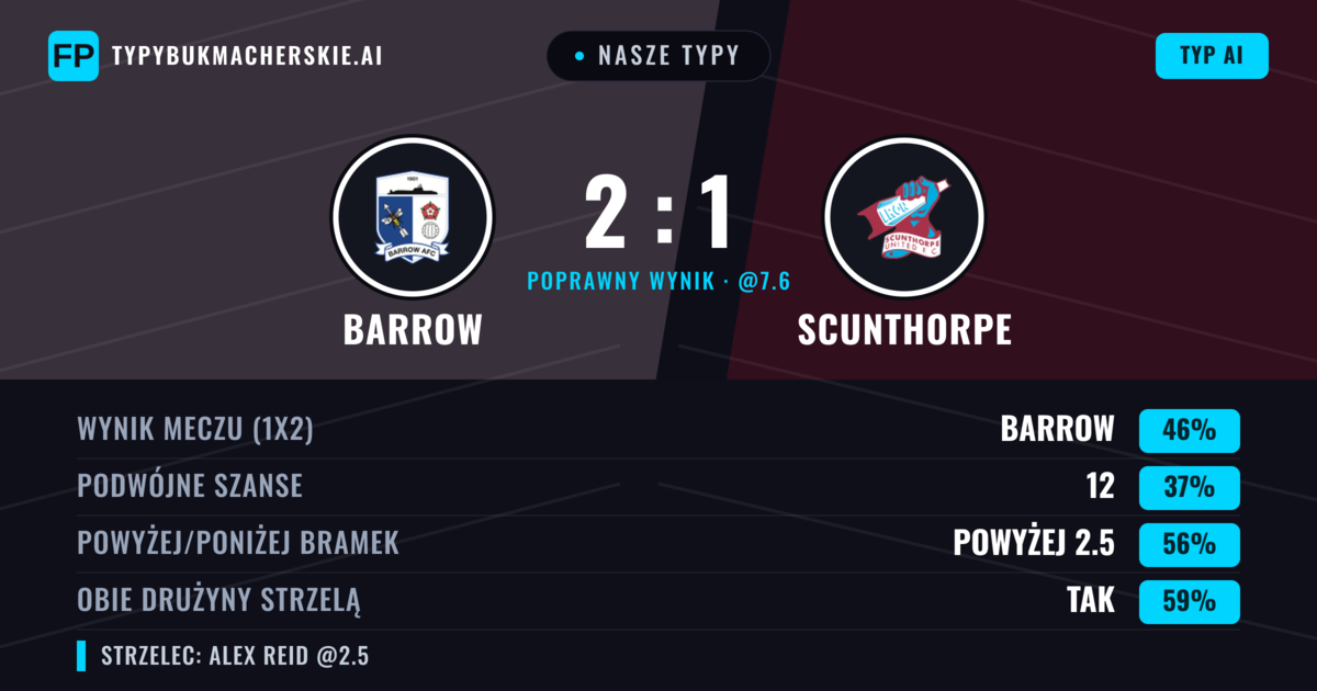 Nasze typy: Barrow vs Scunthorpe — Barrow — Wygrana (46%); Powyżej 2.5; Obie drużyny strzelą: Tak