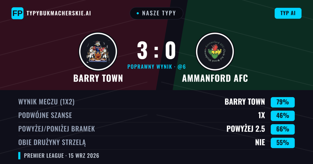 Nasze typy: Barry Town vs Ammanford AFC — Barry Town — Wygrana (80%); Powyżej 2.5; Obie drużyny strzelą: Nie