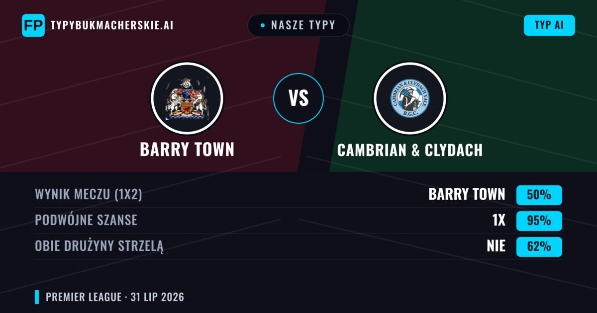 Nasze typy: Barry Town vs Cambrian & Clydach — Barry Town — Wygrana (63%); Powyżej 2.5; Obie drużyny strzelą: Nie