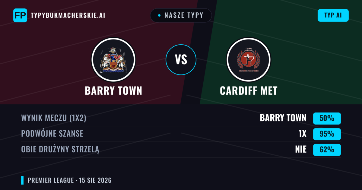 Nasze typy: Barry Town vs Cardiff MET — Barry Town — Wygrana (46%); Powyżej 2.5; Obie drużyny strzelą: Tak