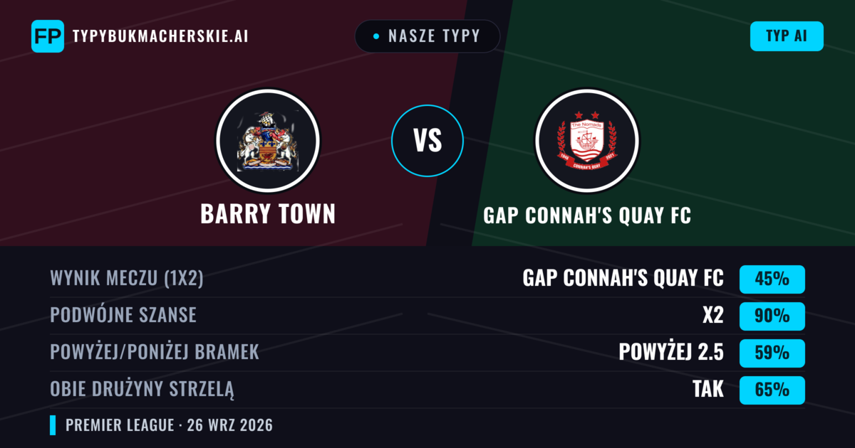 Nasze typy: Barry Town vs GAP Connah's Quay FC — GAP Connah's Quay FC — Wygrana (48%); Powyżej 2.5; Obie drużyny strzelą: Tak
