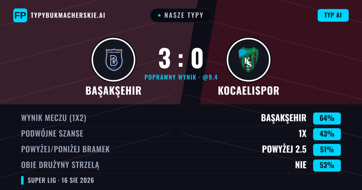 Nasze typy: Başakşehir vs Kocaelispor — Başakşehir — Wygrana (61%); Poniżej 2.5; Obie drużyny strzelą: Nie