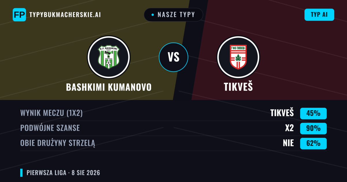 Nasze typy: Bashkimi Kumanovo vs Tikveš — Remis (45%); Obie drużyny strzelą: Nie