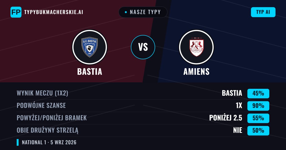 Nasze typy: Bastia vs Amiens — Bastia — Wygrana (46%); Poniżej 2.5; Obie drużyny strzelą: Tak