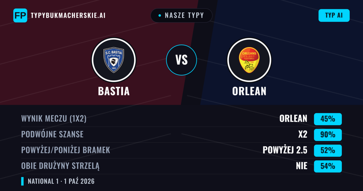 Nasze typy: Bastia vs Orlean — Remis (45%); Powyżej 2.5; Obie drużyny strzelą: Nie