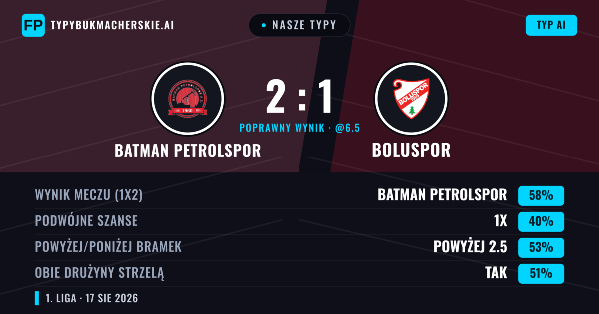 Nasze typy: Batman Petrolspor vs Boluspor — Batman Petrolspor — Wygrana (58%); Powyżej 2.5; Obie drużyny strzelą: Tak