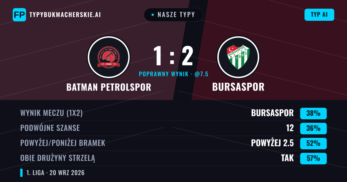 Nasze typy: Batman Petrolspor vs Bursaspor — Bursaspor — Wygrana (37%); Powyżej 2.5; Obie drużyny strzelą: Tak