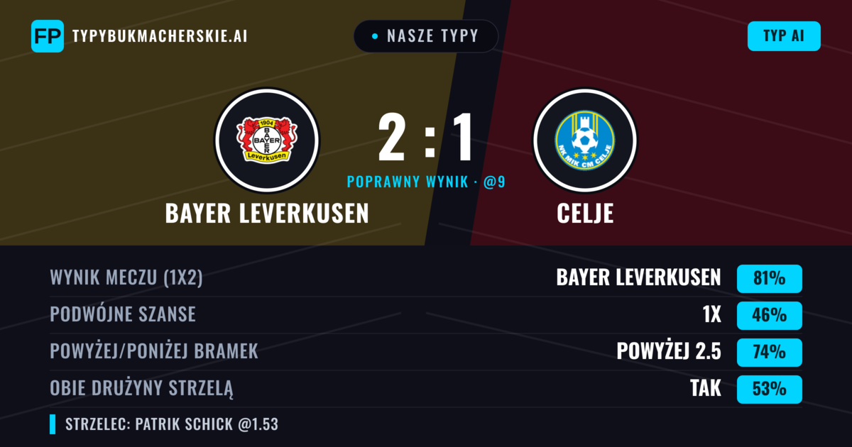 Nasze typy: Bayer Leverkusen vs Celje — Bayer Leverkusen — Wygrana (89%); Powyżej 2.5; Obie drużyny strzelą: Nie