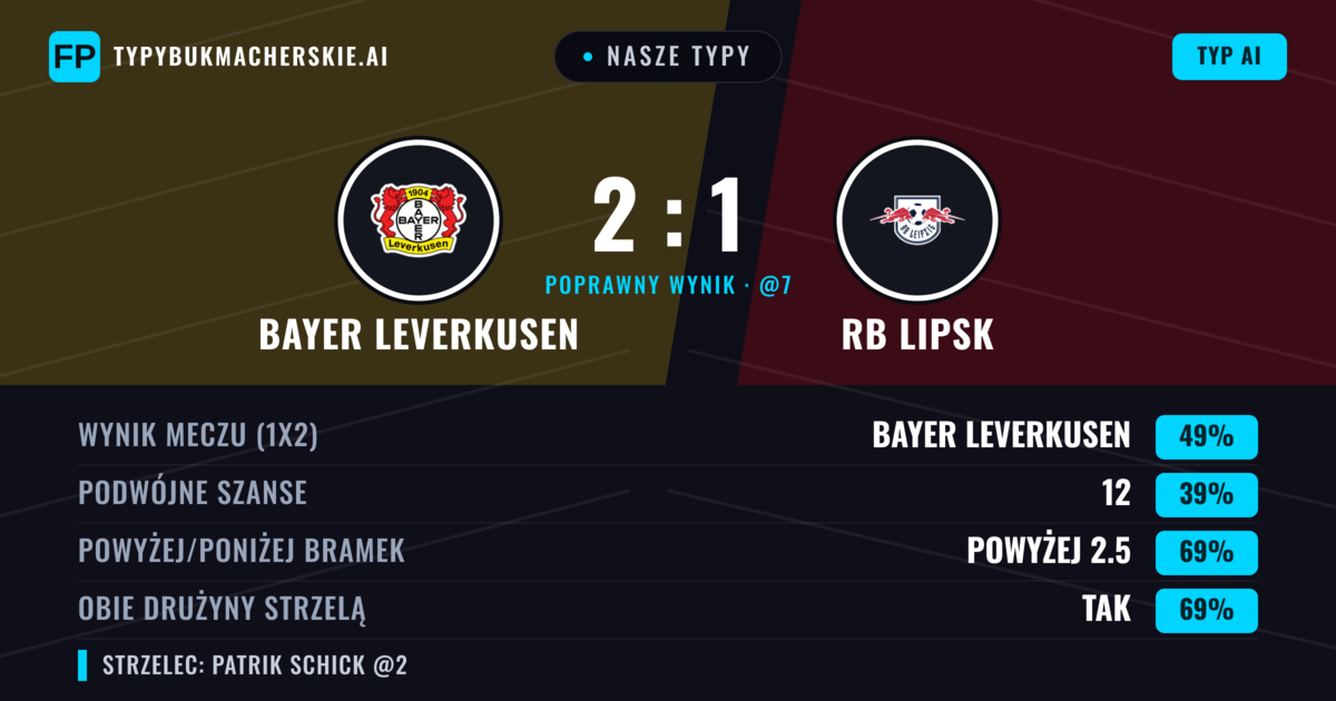 Nasze typy: Bayer Leverkusen vs RB Lipsk — Bayer Leverkusen — Wygrana (52%); Powyżej 2.5; Obie drużyny strzelą: Tak
