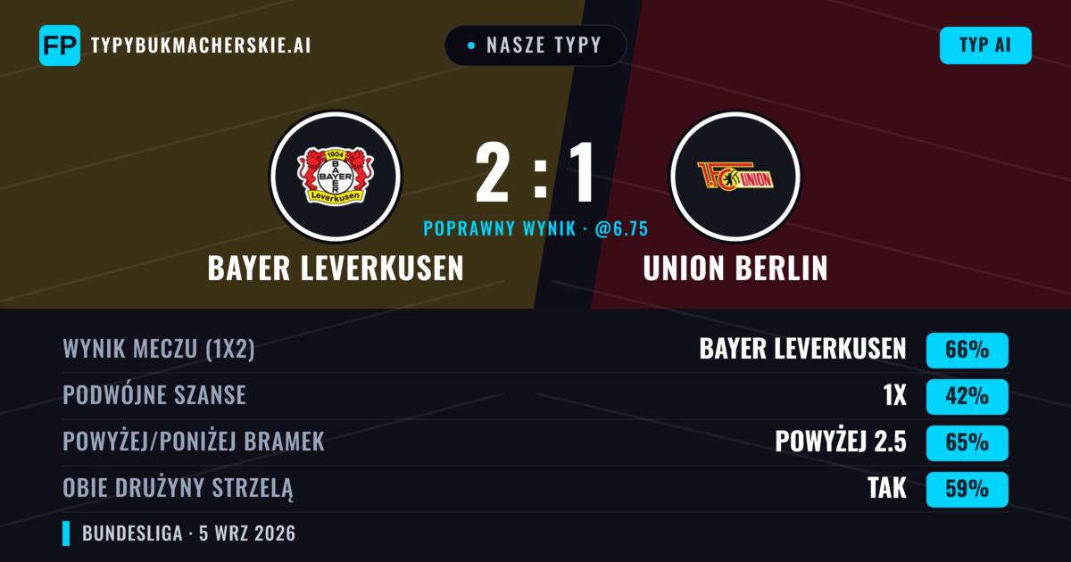 Nasze typy: Bayer Leverkusen vs Union Berlin — Bayer Leverkusen — Wygrana (65%); Powyżej 2.5; Obie drużyny strzelą: Tak