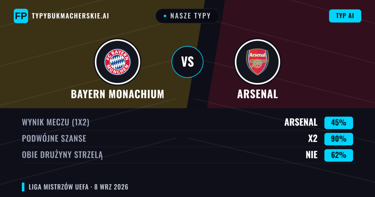 Nasze typy: Bayern Monachium vs Arsenal — Remis (45%); Obie drużyny strzelą: Nie
