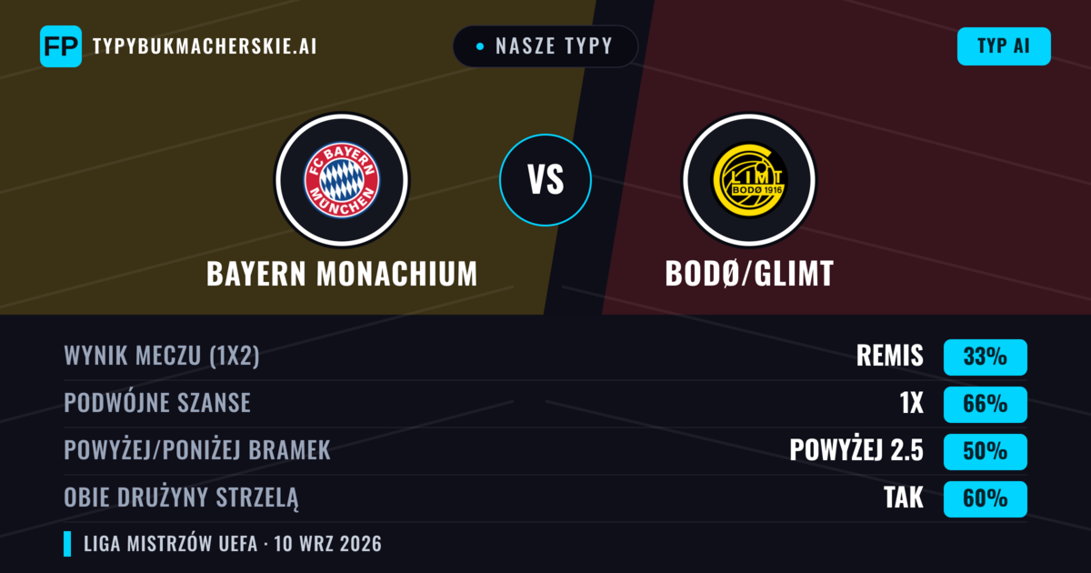 Nasze typy: Bayern Monachium vs Bodø/Glimt — Bayern Monachium — Wygrana (84%); Powyżej 2.5; Obie drużyny strzelą: Tak
