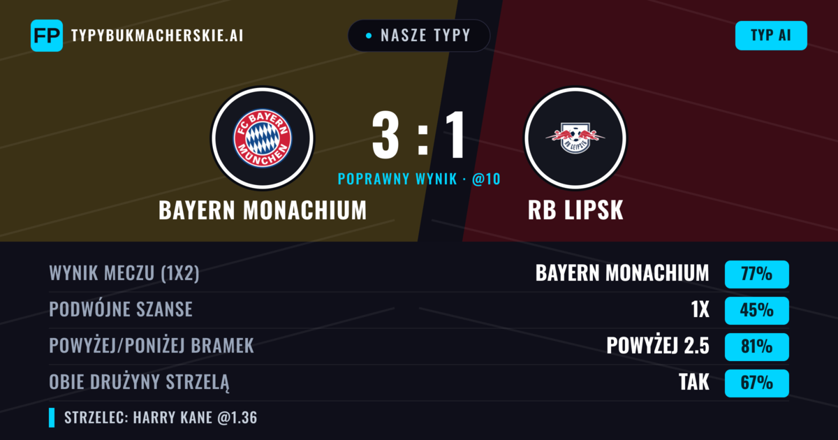 Nasze typy: Bayern Monachium vs RB Lipsk — Bayern Monachium — Wygrana (76%); Powyżej 2.5; Obie drużyny strzelą: Tak