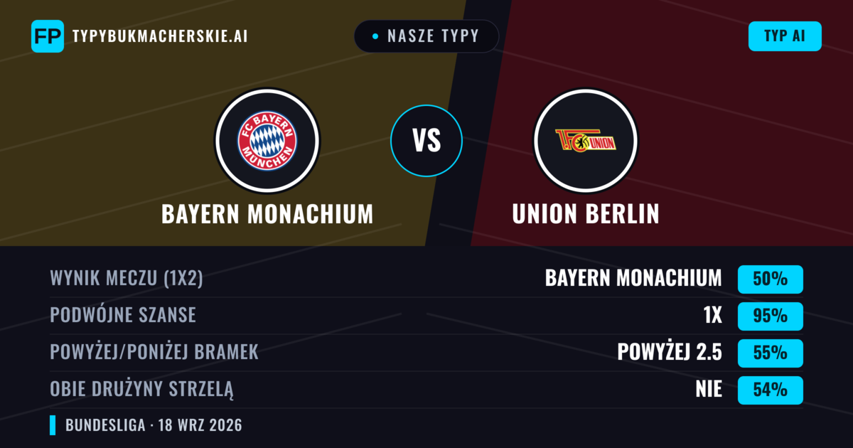 Nasze typy: Bayern Monachium vs Union Berlin — Bayern Monachium — Wygrana (90%); Powyżej 2.5; Obie drużyny strzelą: Tak
