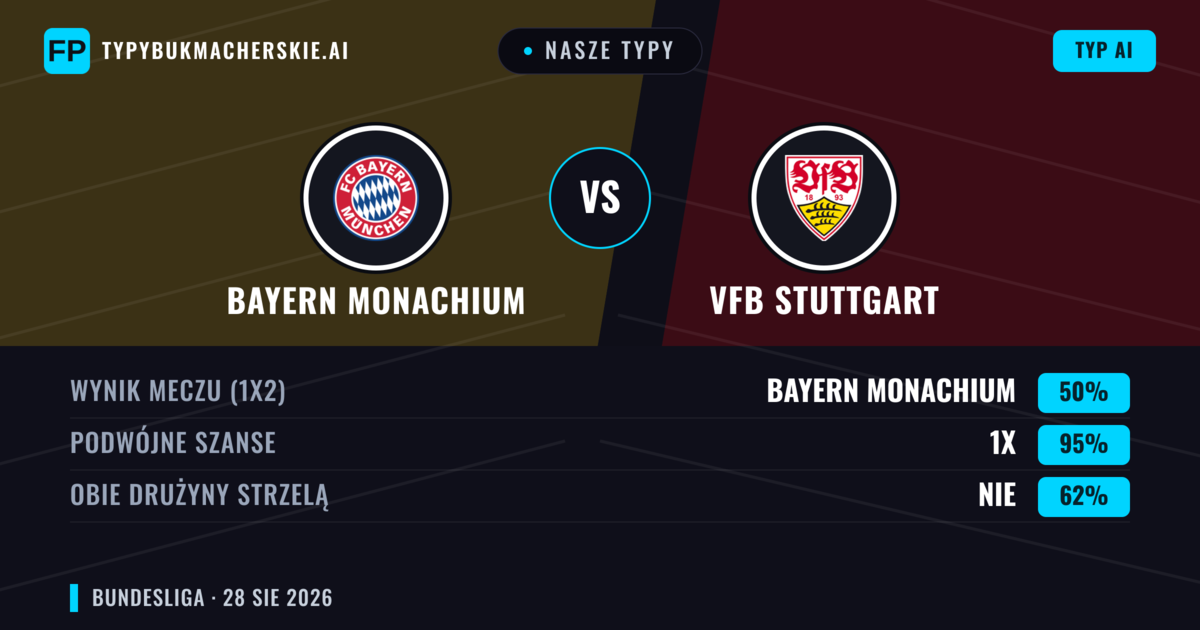 Nasze typy: Bayern Monachium vs VfB Stuttgart — Bayern Monachium — Wygrana (74%); Powyżej 2.5; Obie drużyny strzelą: Tak