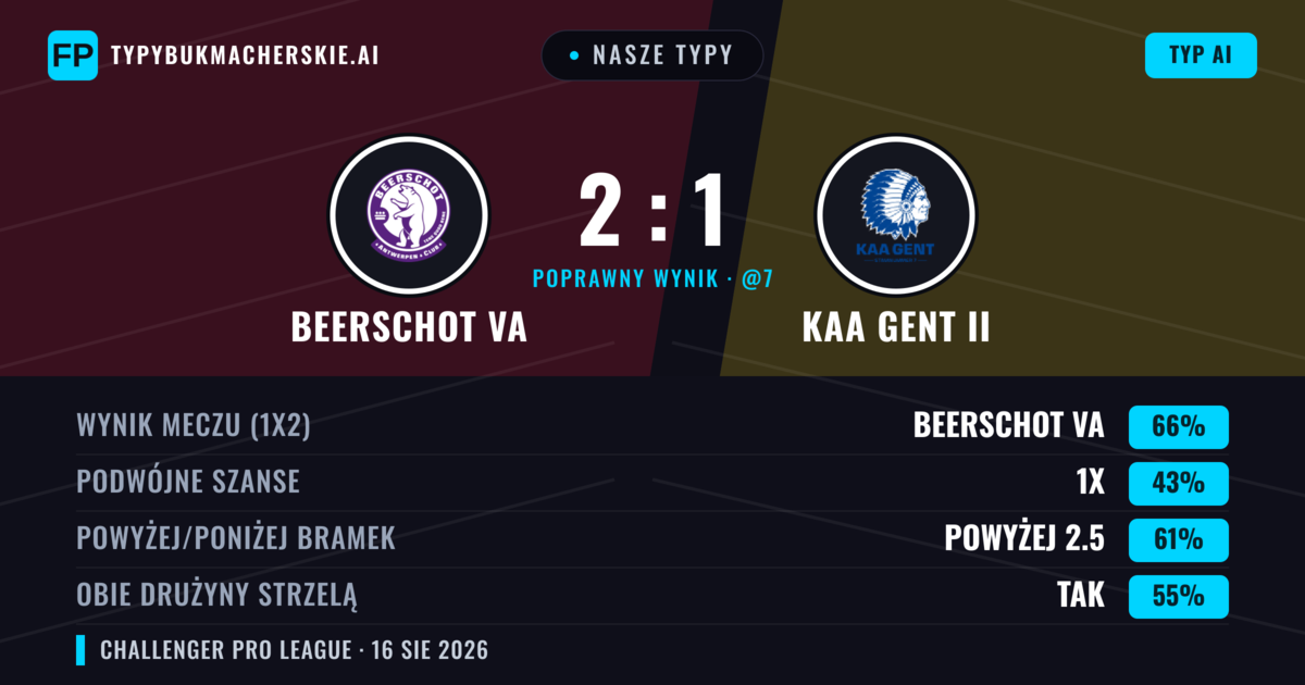 Nasze typy: Beerschot VA vs KAA Gent II — Beerschot VA — Wygrana (67%); Powyżej 2.5; Obie drużyny strzelą: Tak