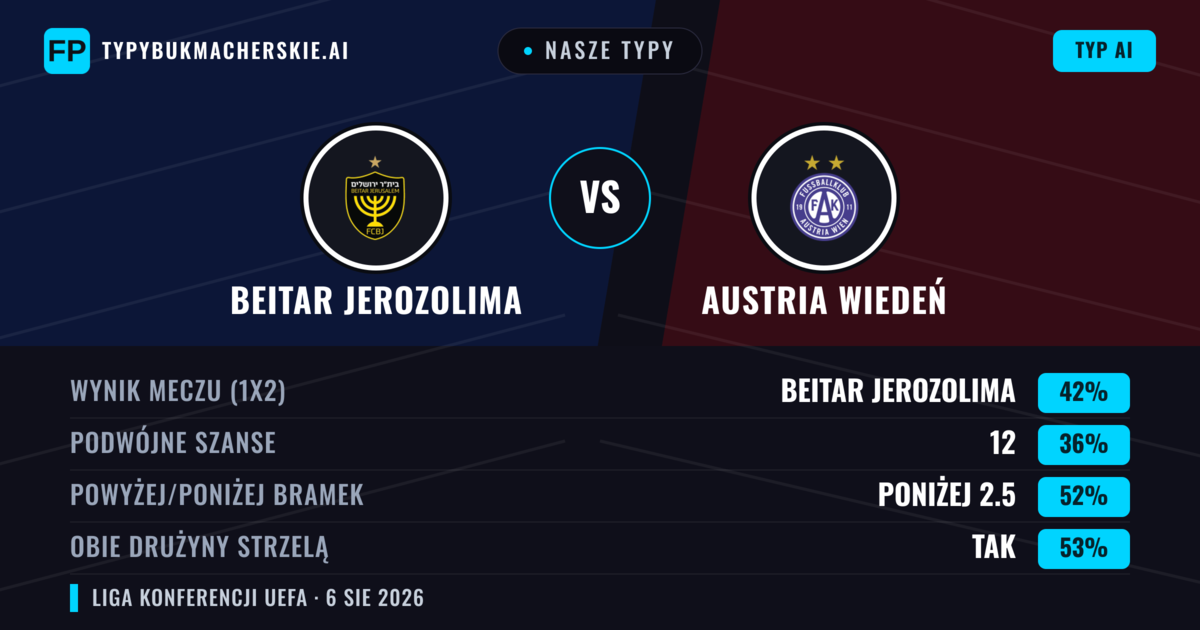 Nasze typy: Beitar Jerozolima vs Austria Wiedeń — Beitar Jerozolima — Wygrana (42%); Poniżej 2.5; Obie drużyny strzelą: Tak
