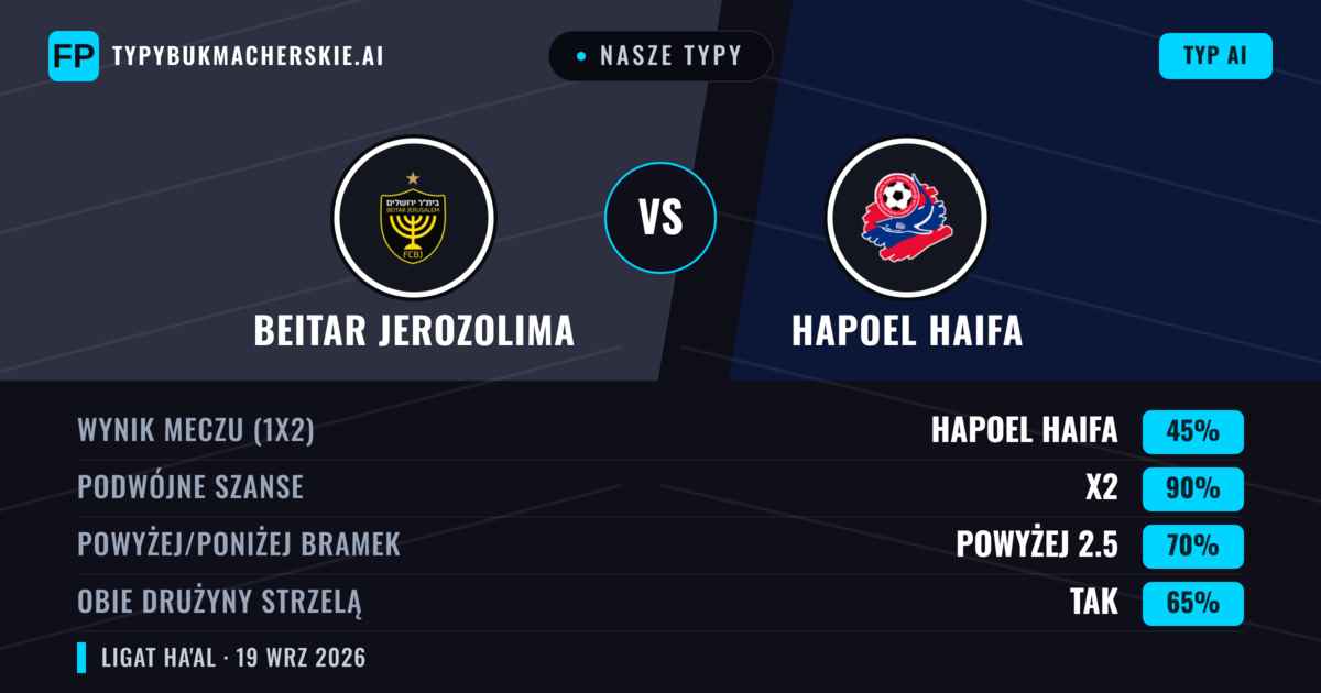 Nasze typy: Beitar Jerozolima vs Hapoel Haifa — Beitar Jerozolima — Wygrana (58%); Powyżej 2.5; Obie drużyny strzelą: Tak
