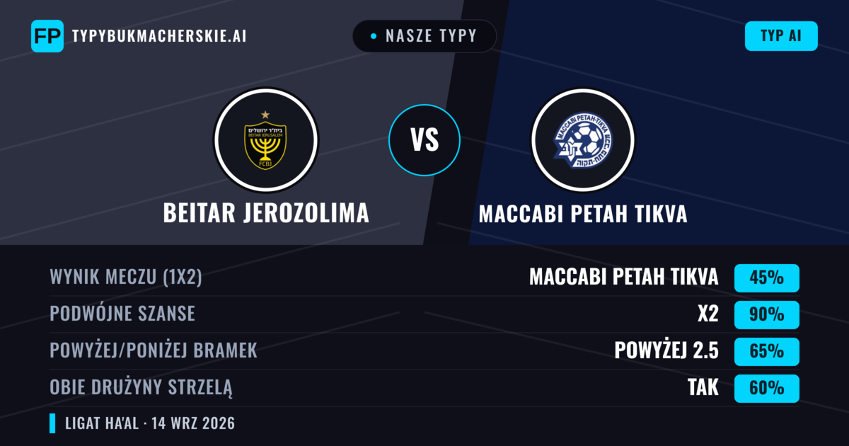 Nasze typy: Beitar Jerozolima vs Maccabi Petah Tikva — Remis (45%); Powyżej 2.5; Obie drużyny strzelą: Tak