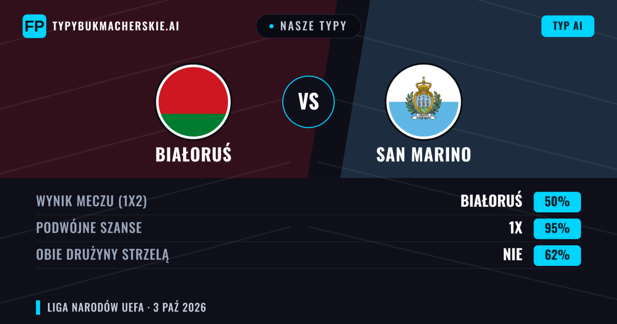 Nasze typy: Białoruś vs San Marino — Białoruś — Wygrana (86%); Powyżej 2.5; Obie drużyny strzelą: Nie