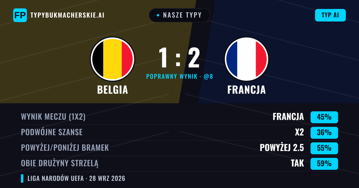 Nasze typy: Belgia vs Francja — Francja — Wygrana (50%); Powyżej 2.5; Obie drużyny strzelą: Tak