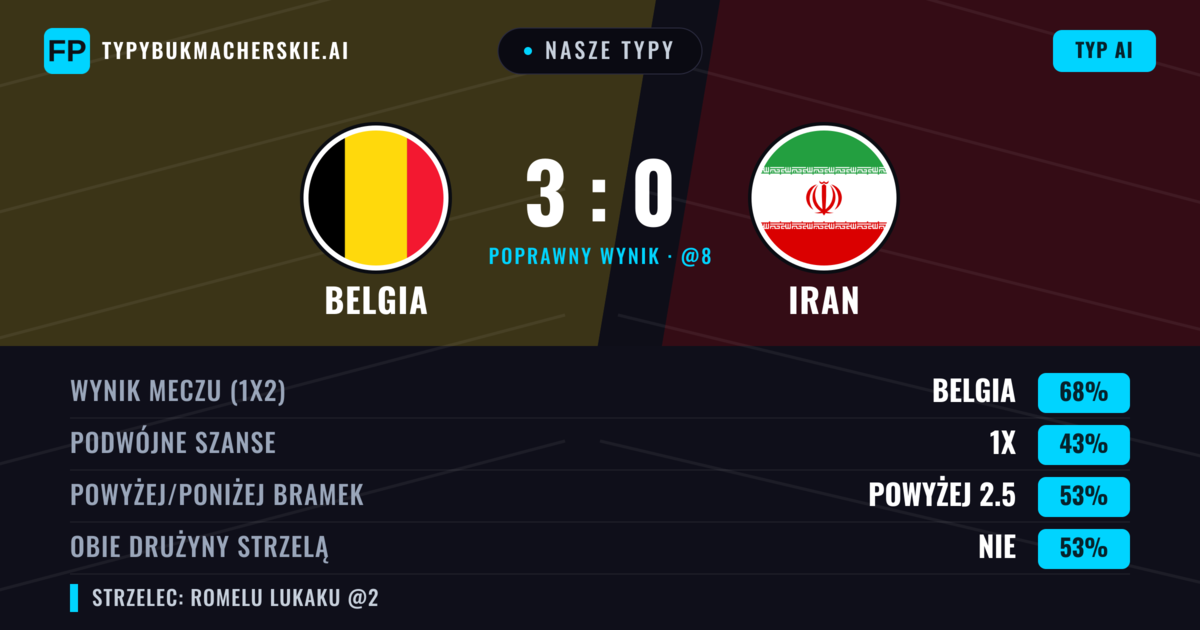 Nasze typy: Belgia vs Iran — Belgia — Wygrana (68%); Powyżej 2.5; Obie drużyny strzelą: Nie