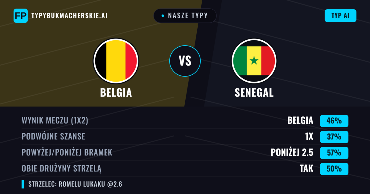 Nasze typy: Belgia vs Senegal — Belgia — Wygrana (44%); Poniżej 2.5; Obie drużyny strzelą: Tak
