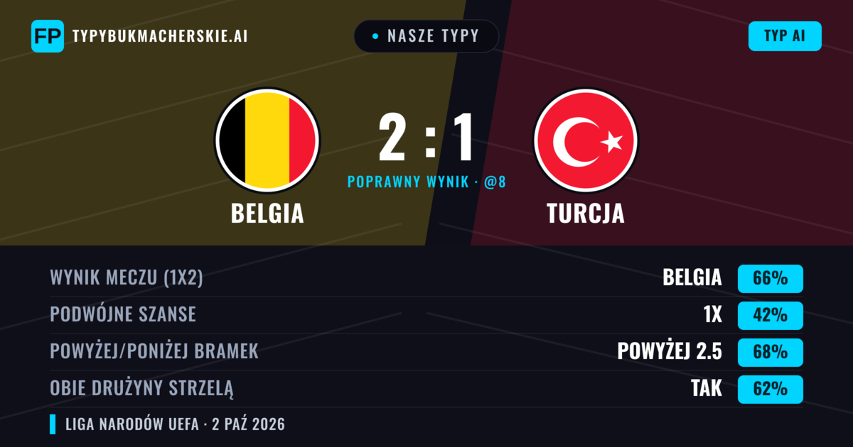 Nasze typy: Belgia vs Turcja — Belgia — Wygrana (62%); Powyżej 2.5; Obie drużyny strzelą: Tak