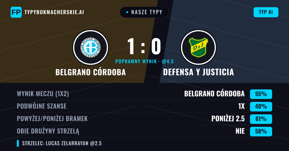 Nasze typy: Belgrano Córdoba vs Defensa y Justicia — Belgrano Córdoba — Wygrana (54%); Poniżej 2.5; Obie drużyny strzelą: Nie