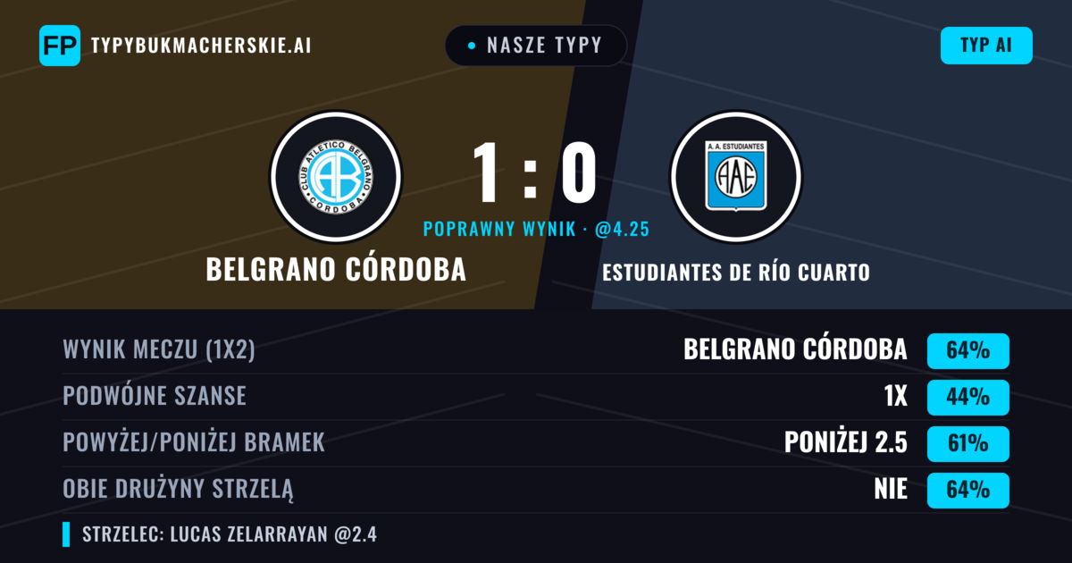 Nasze typy: Belgrano Córdoba vs Estudiantes de Río Cuarto — Belgrano Córdoba — Wygrana (67%); Poniżej 2.5; Obie drużyny strzelą: Nie
