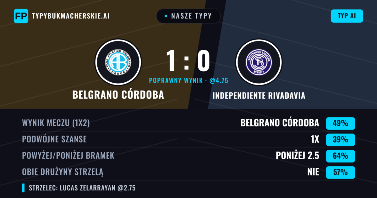 Nasze typy: Belgrano Córdoba vs Independiente Rivadavia — Belgrano Córdoba — Wygrana (48%); Poniżej 2.5; Obie drużyny strzelą: Nie